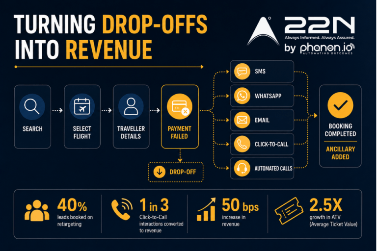 Turning Drop-Offs into Revenue: Ancillary Growth & Drip Marketing for a Low-Cost Carrier